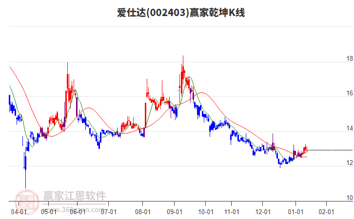 002403愛仕達(dá)贏家乾坤K線工具