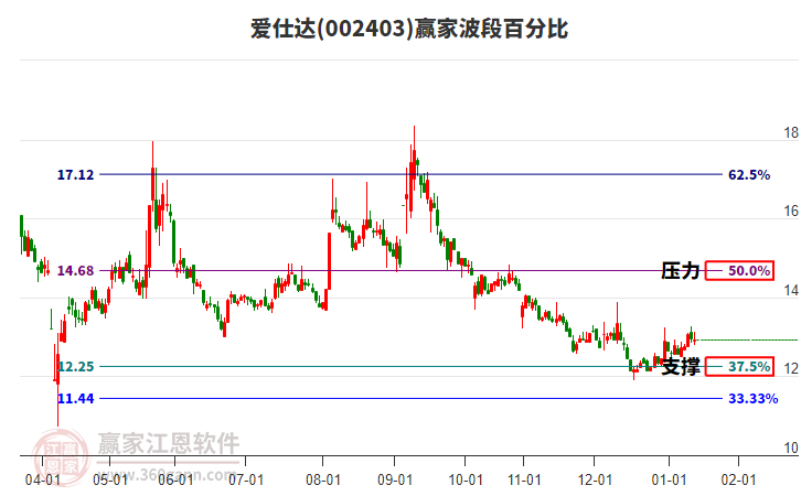 002403愛仕達(dá)贏家波段百分比工具