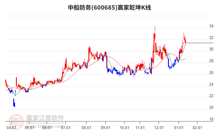 600685中船防務(wù)贏家乾坤K線工具 600685中船防務(wù)贏家乾坤K線工具