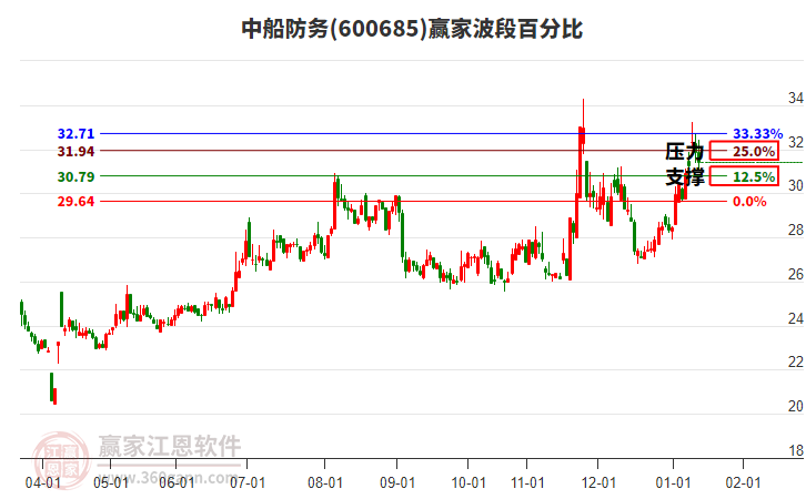 600685中船防務(wù)贏家波段百分比工具 600685中船防務(wù)贏家波段百分比工具