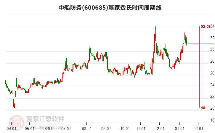 600685中船防務(wù)贏家費(fèi)氏時(shí)間周期線工具 600685中船防務(wù)贏家費(fèi)氏時(shí)間周期線工具