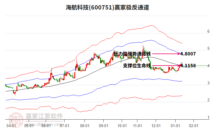 600751海航科技贏家極反通道工具
