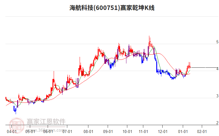 600751海航科技贏家乾坤K線(xiàn)工具