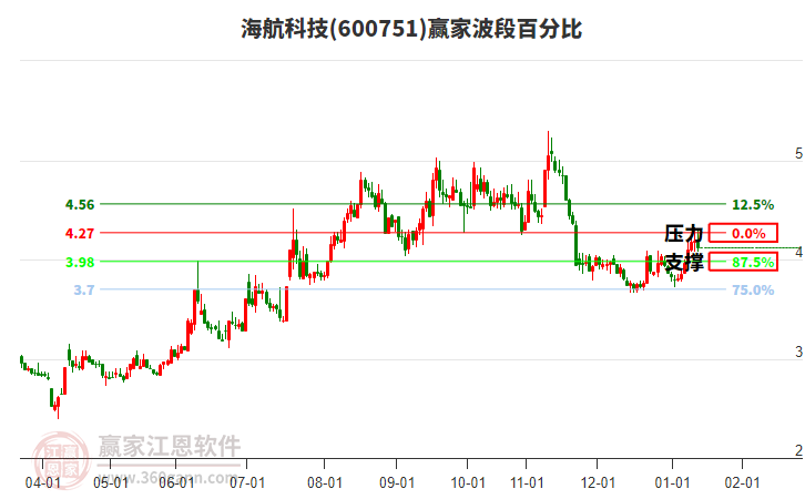 600751海航科技贏家波段百分比工具