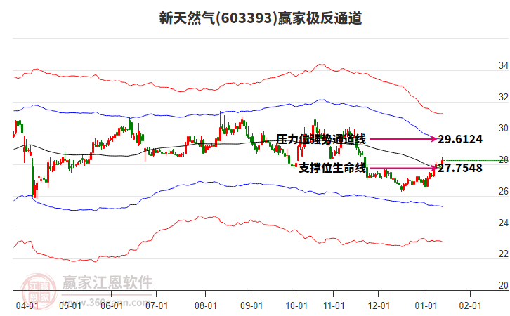 603393新天然氣贏家極反通道工具