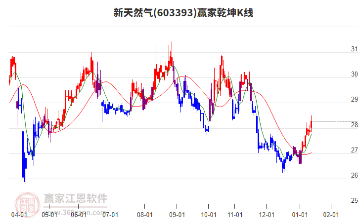 603393新天然氣贏家乾坤K線工具
