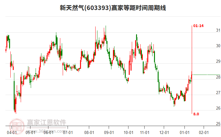 603393新天然氣贏家等距時(shí)間周期線工具