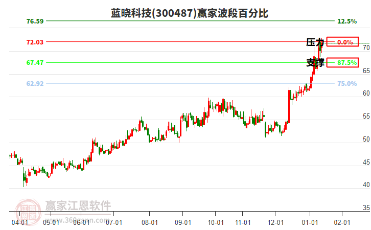 300487藍曉科技贏家波段百分比工具 300487藍曉科技贏家波段百分比工具