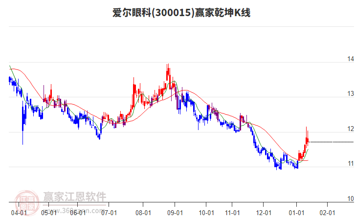 300015愛爾眼科贏家乾坤K線工具