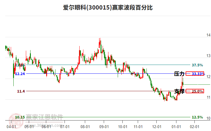 300015愛爾眼科贏家波段百分比工具
