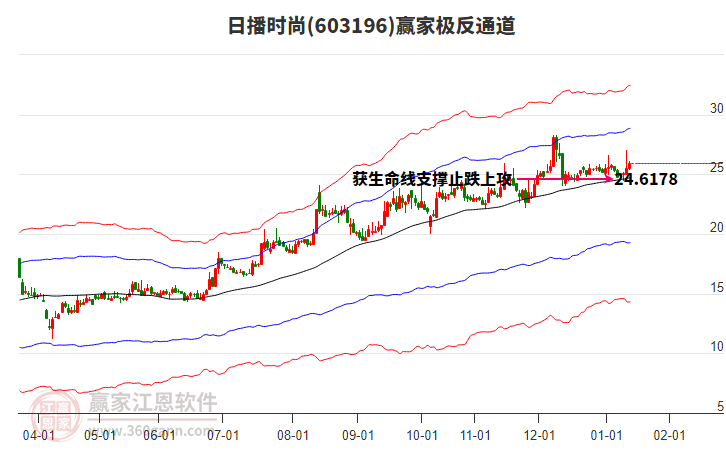603196日播時(shí)尚贏家極反通道工具 603196日播時(shí)尚贏家極反通道工具