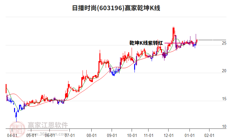 603196日播時(shí)尚贏家乾坤K線工具 603196日播時(shí)尚贏家乾坤K線工具