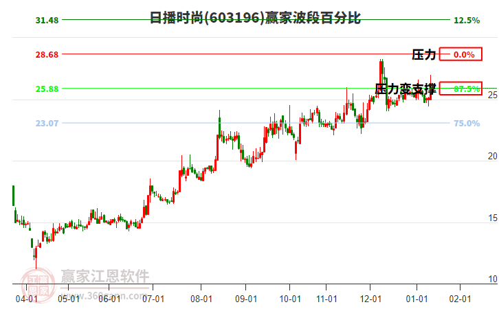 603196日播時(shí)尚贏家波段百分比工具 603196日播時(shí)尚贏家波段百分比工具