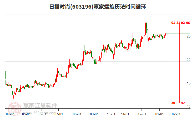 603196日播時(shí)尚贏家螺旋歷法時(shí)間循環(huán)工具 603196日播時(shí)尚贏家螺旋歷法時(shí)間循環(huán)工具