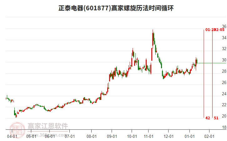 601877正泰電器贏家螺旋歷法時(shí)間循環(huán)工具