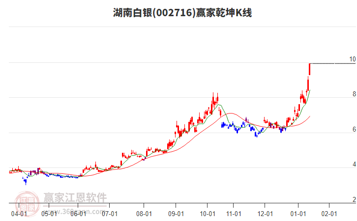 002716湖南白銀贏家乾坤K線工具 002716湖南白銀贏家乾坤K線工具