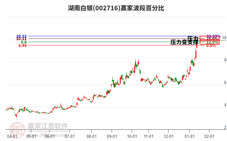 002716湖南白銀贏家波段百分比工具 002716湖南白銀贏家波段百分比工具
