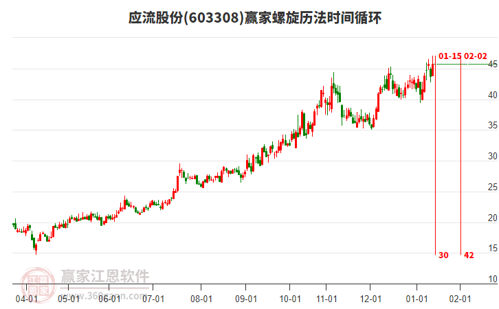 603308應流股份贏家螺旋歷法時間循環(huán)工具 603308應流股份贏家螺旋歷法時間循環(huán)工具