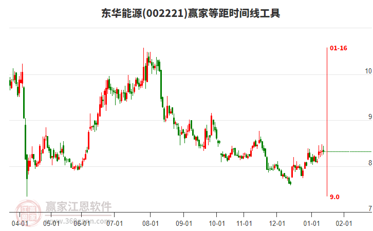 002221東華能源贏家等距時(shí)間周期線工具