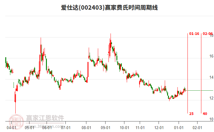 002403愛仕達(dá)贏家費(fèi)氏時間周期線工具