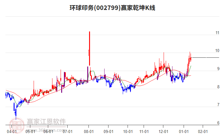 002799環(huán)球印務贏家乾坤K線工具