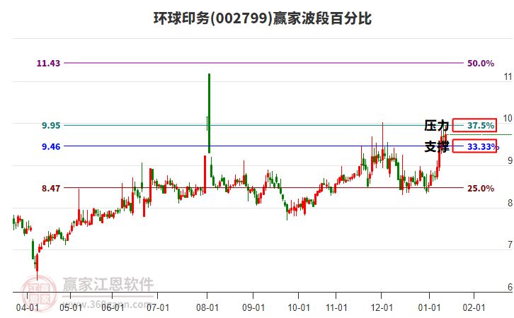002799環(huán)球印務贏家波段百分比工具