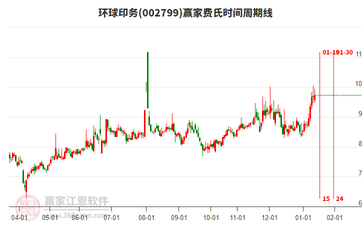 002799環(huán)球印務贏家費氏時間周期線工具