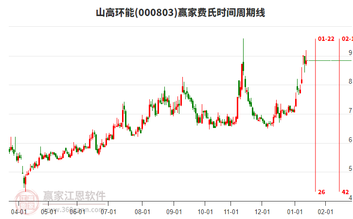 000803山高環(huán)能贏家費氏時間周期線工具 000803山高環(huán)能贏家費氏時間周期線工具