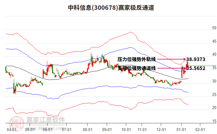 300678中科信息贏家極反通道工具 300678中科信息贏家極反通道工具