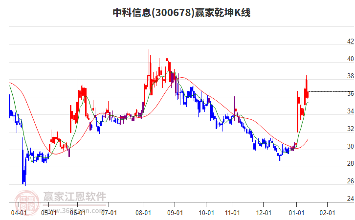 300678中科信息贏家乾坤K線工具 300678中科信息贏家乾坤K線工具