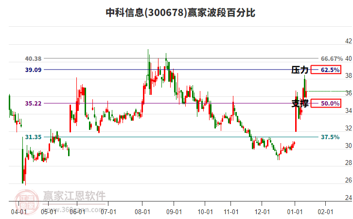 300678中科信息贏家波段百分比工具 300678中科信息贏家波段百分比工具