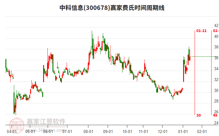 300678中科信息贏家費氏時間周期線工具 300678中科信息贏家費氏時間周期線工具