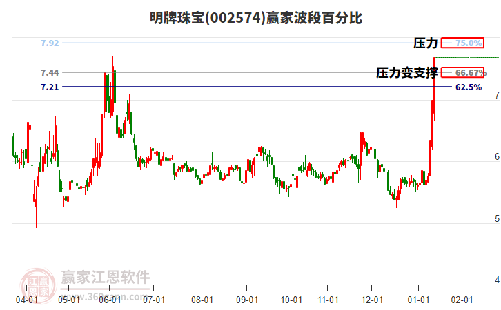 002574明牌珠寶贏家波段百分比工具 002574明牌珠寶贏家波段百分比工具