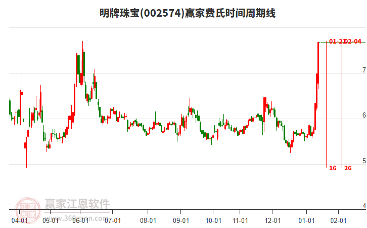 002574明牌珠寶贏家費(fèi)氏時(shí)間周期線工具 002574明牌珠寶贏家費(fèi)氏時(shí)間周期線工具