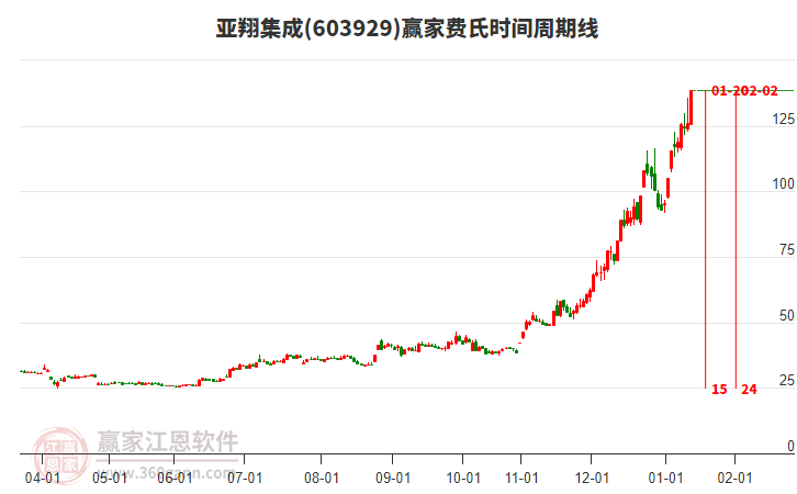 603929亞翔集成贏家費氏時間周期線工具