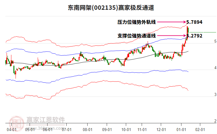 002135東南網(wǎng)架贏家極反通道工具