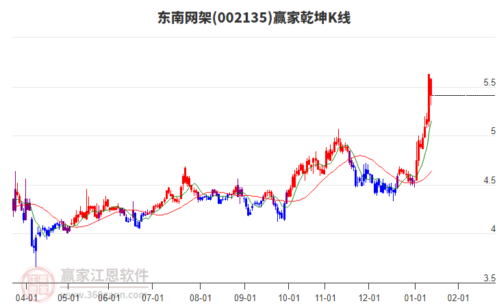 002135東南網(wǎng)架贏家乾坤K線工具