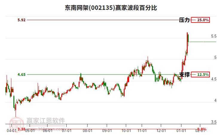 002135東南網(wǎng)架贏家波段百分比工具