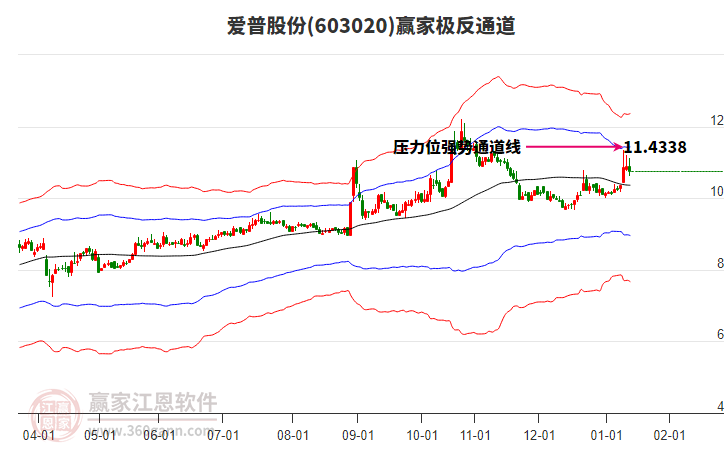 603020愛(ài)普股份贏家極反通道工具 603020愛(ài)普股份贏家極反通道工具