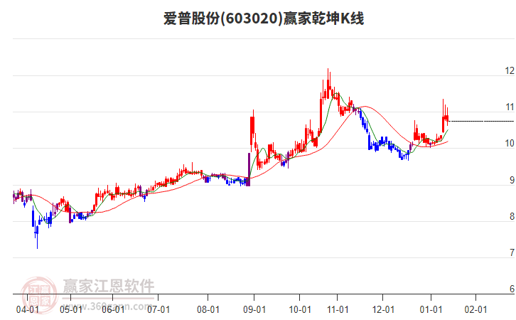 603020愛(ài)普股份贏家乾坤K線工具 603020愛(ài)普股份贏家乾坤K線工具