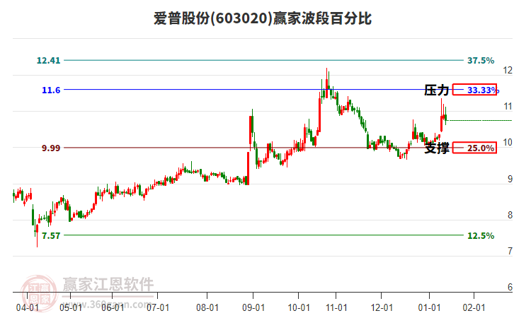 603020愛(ài)普股份贏家波段百分比工具 603020愛(ài)普股份贏家波段百分比工具