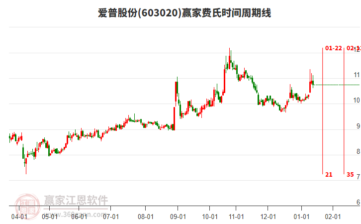 603020愛(ài)普股份贏家費(fèi)氏時(shí)間周期線工具 603020愛(ài)普股份贏家費(fèi)氏時(shí)間周期線工具