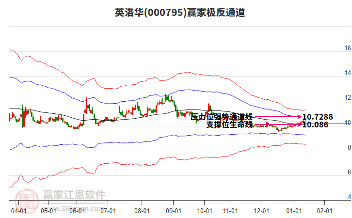 000795英洛華贏家極反通道工具