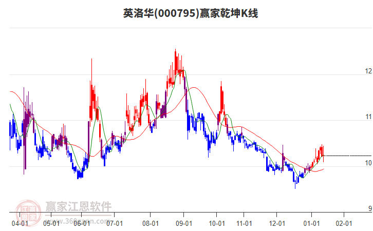000795英洛華贏家乾坤K線工具