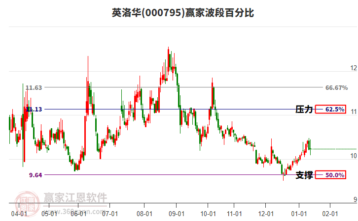 000795英洛華贏家波段百分比工具