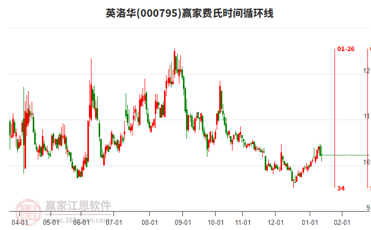 000795英洛華贏家費(fèi)氏時(shí)間循環(huán)線工具