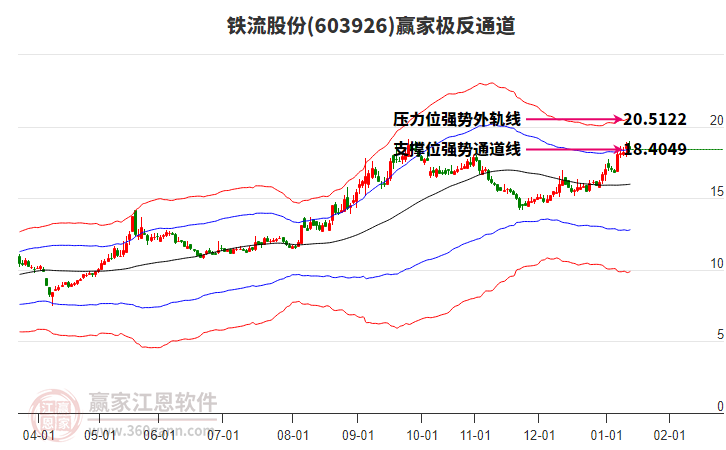 603926鐵流股份贏家極反通道工具