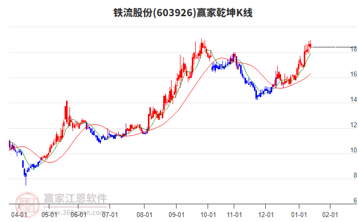 603926鐵流股份贏家乾坤K線工具