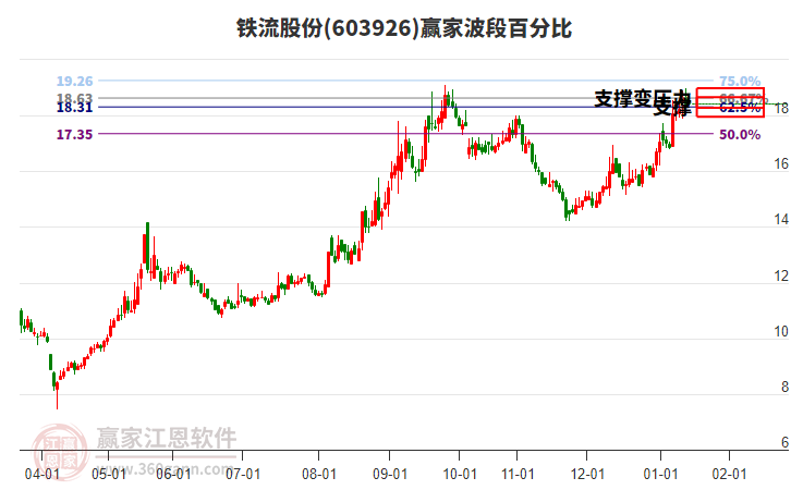 603926鐵流股份贏家波段百分比工具