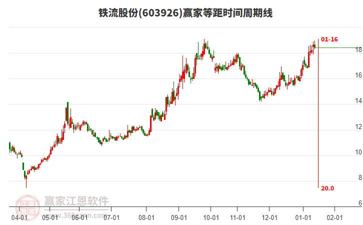 603926鐵流股份贏家等距時(shí)間周期線工具